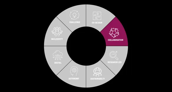 A wheel with different headings relating to the curriculum design principles. Collaboration is highlighted in purple.