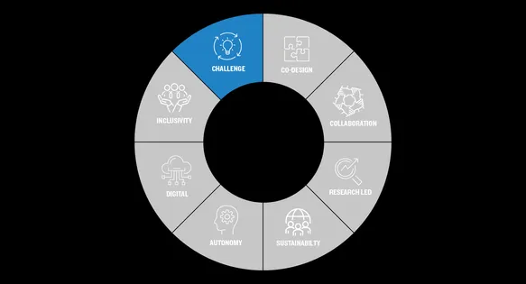 A wheel with different headings relating to the curriculum design principles. Challenge is highlighted in blue.