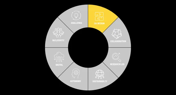 A wheel with different headings relating to the curriculum design principles. Co-design is highlighted in yellow.