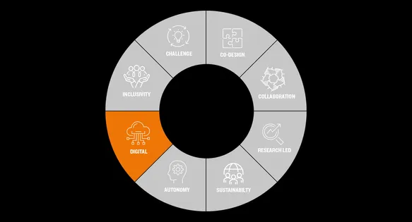 A wheel with different headings relating to the curriculum design principles. Digital is highlighted in orange.