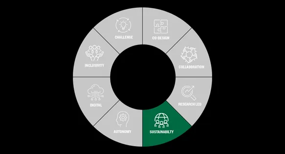 A wheel with different headings relating to the curriculum design principles. Sustainability is highlighted in green.
