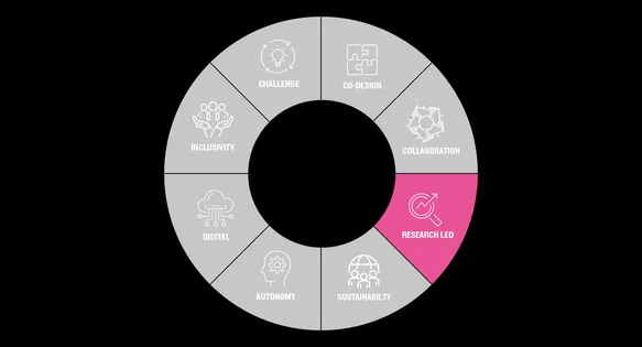 A wheel with different headings relating to the curriculum design principles. Research-led is highlighted in pink.