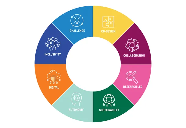 A circle that has been split into different coloured sections that shows different areas of CPD including digital, collaboration and sustainability.